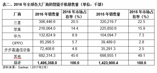 2016年第四季度全球手機出貨量：蘋(píng)果超越三星成第一