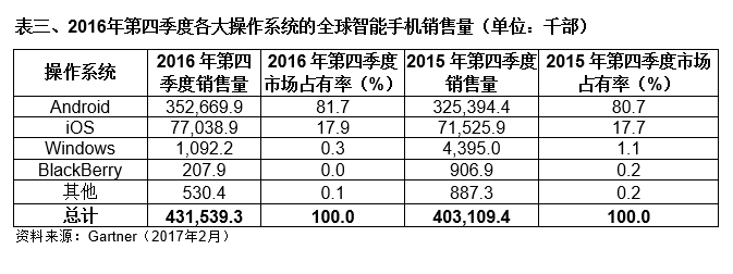 2016年第四季度全球手機出貨量：蘋(píng)果超越三星成第一