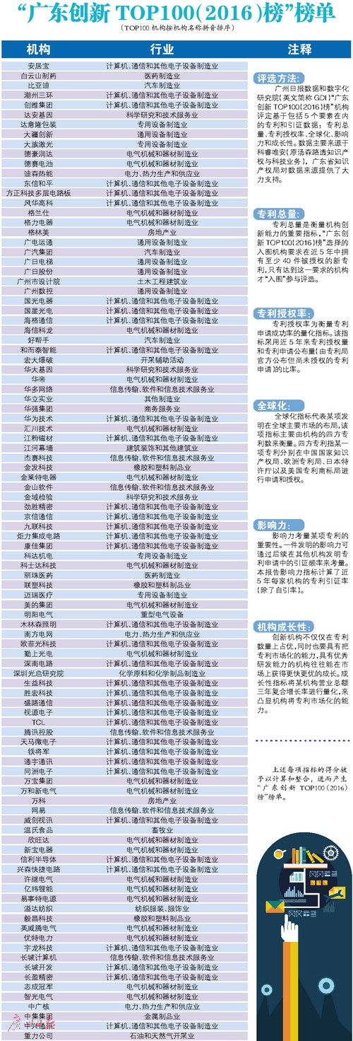 “廣東創(chuàng  )新TOP100榜”出爐 九成在制造業(yè)