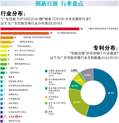 “廣東創(chuàng  )新TOP100榜”出爐 九成在制造業(yè)