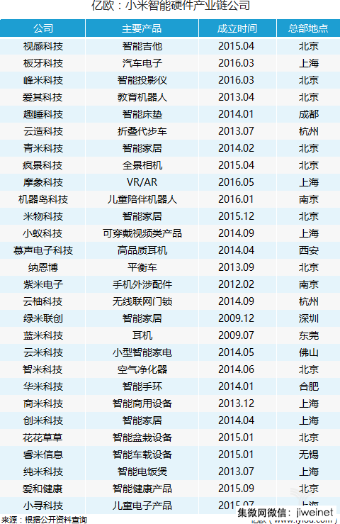 小米生態(tài)鏈去年收入150億,今年目標200億