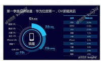 華為手機(jī)銷量穩(wěn)居全球第三 重回國內(nèi)第一寶座