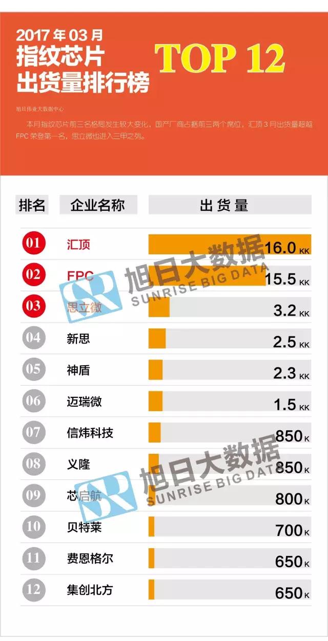 2017年03月指紋芯片出貨量排行榜