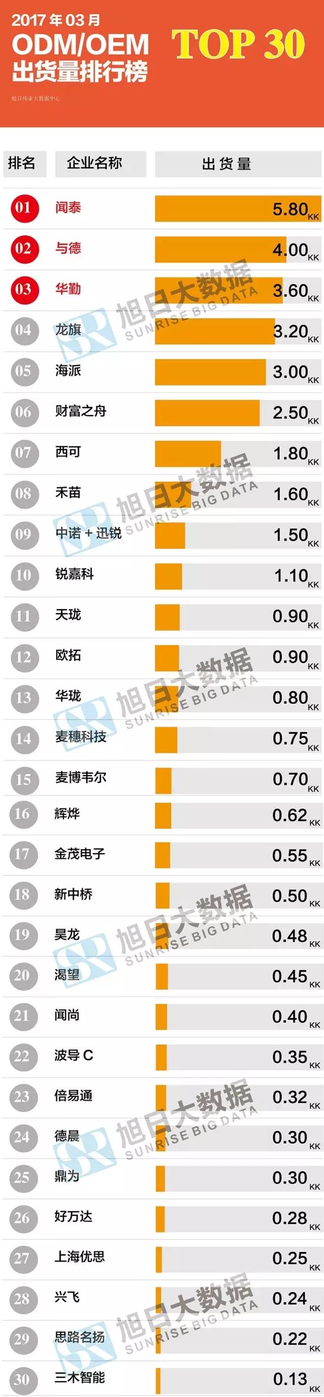 2017年03月ODM/OEM出貨量排行榜