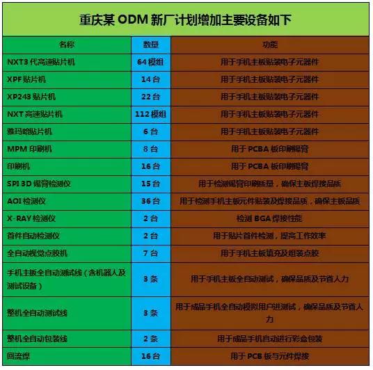 21條產(chǎn)線(xiàn)大商機空降！重慶某ODM廠(chǎng)大量采購10多種設備