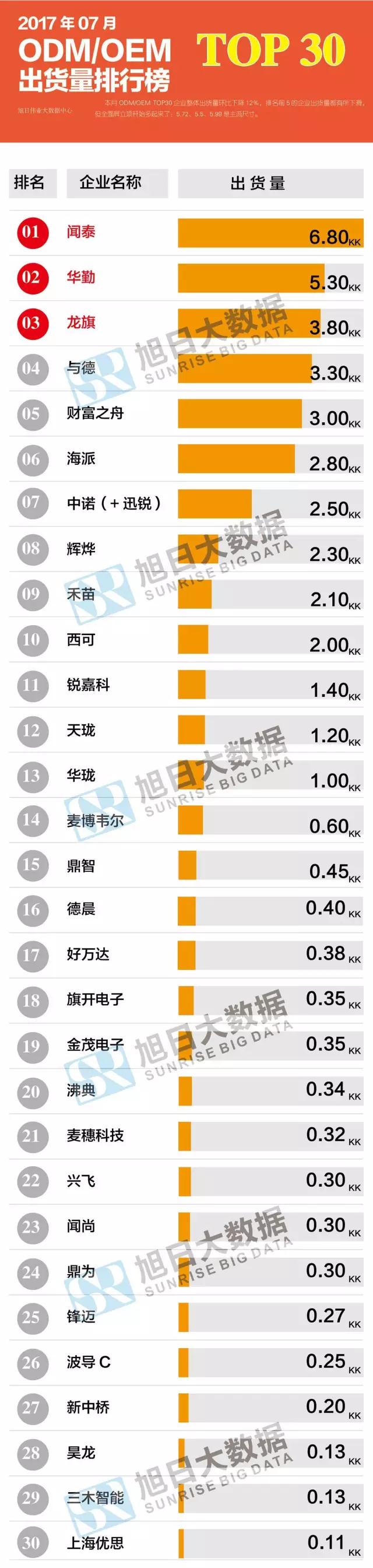 2017年07月ODM/OEM出貨量排行榜