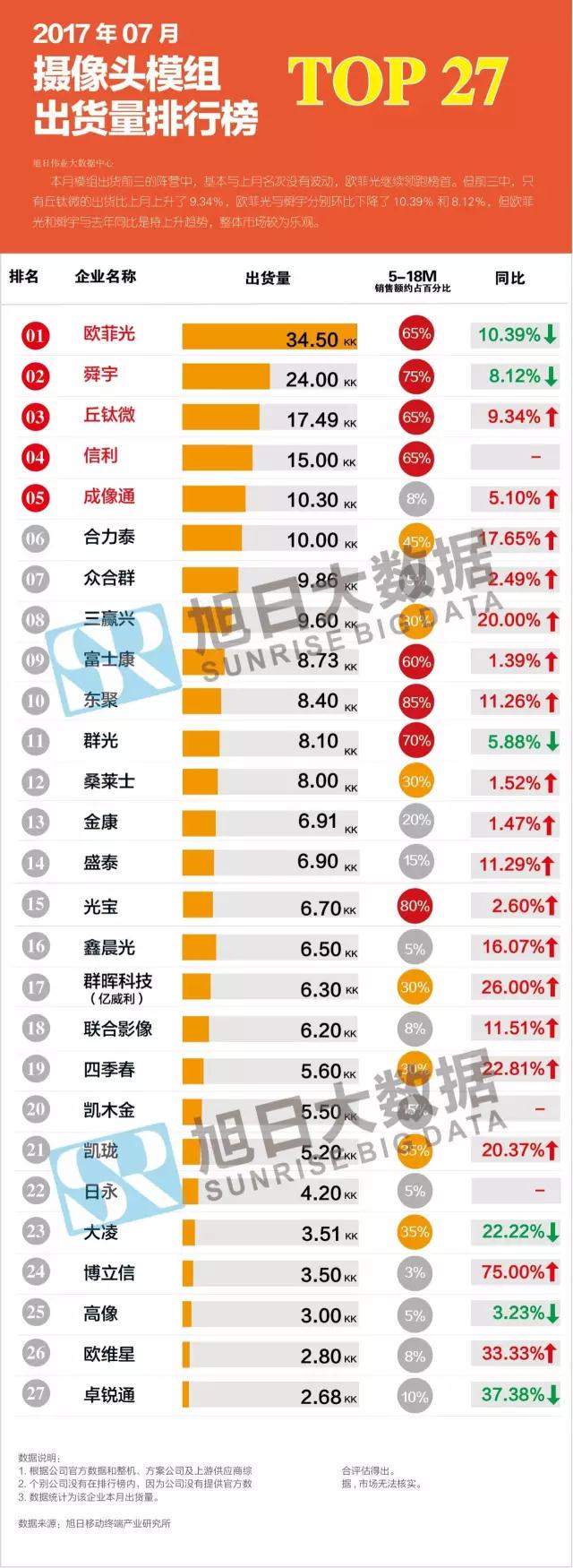 2017年07月攝像頭模組出貨量排行榜