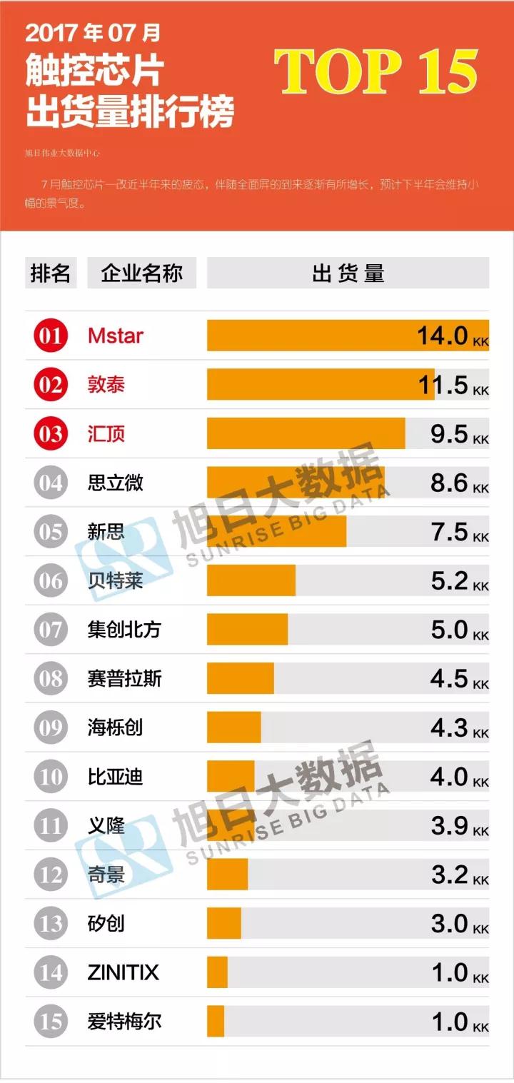 2017年07月觸控芯片出貨量排行榜