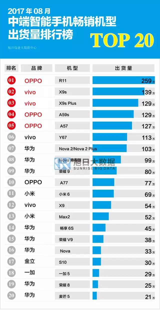 2017年8月國產(chǎn)中端智能手機暢銷(xiāo)機型排行榜 