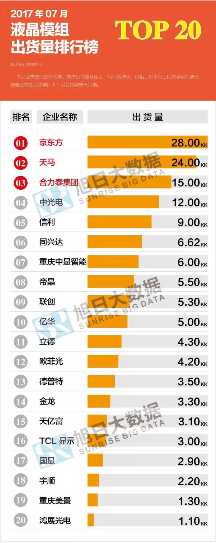 2017年07月液晶模組出貨量排行榜