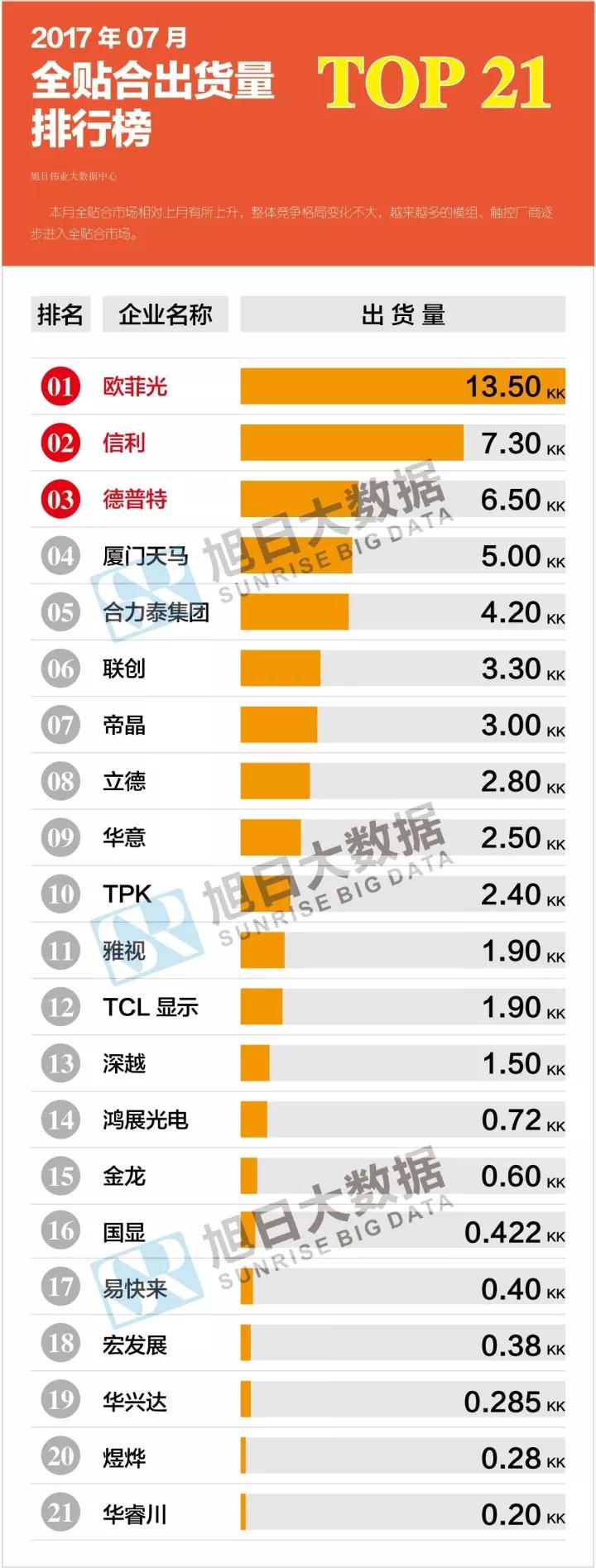 2017年07月全貼合出貨量排行榜