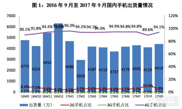 9月國內手機市場(chǎng)出貨4418.6萬(wàn) 下降7.4%