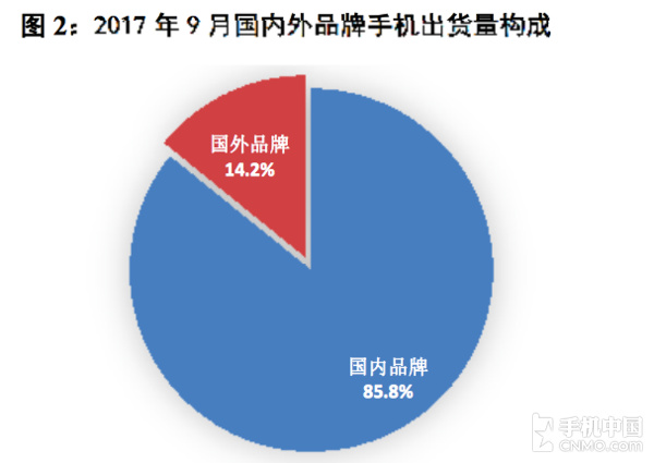 9月國內手機市場(chǎng)出貨4418.6萬(wàn) 下降7.4%