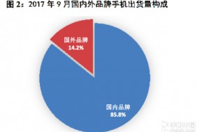 9月國內(nèi)手機(jī)市場出貨4418.6萬 下降7.4%