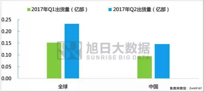 小米今年出貨將超9000萬(wàn)臺，聞泰科技或成最大受益者