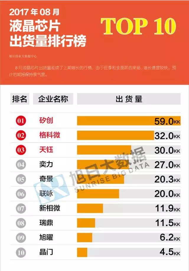 2017年8月液晶芯片出貨量排行榜