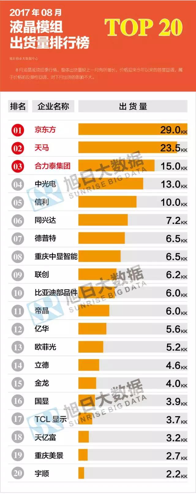 2017年8月液晶模組出貨量排行榜