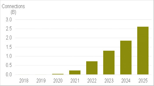 調研報告稱(chēng)2023年全球5G用戶(hù)超10億 一半以上在中國