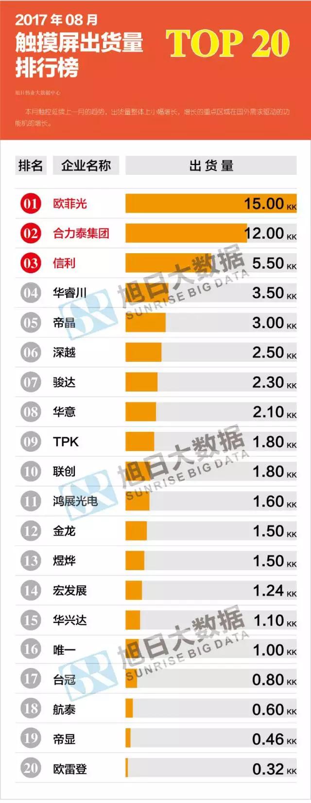 2017年8月觸摸屏出貨量排行榜