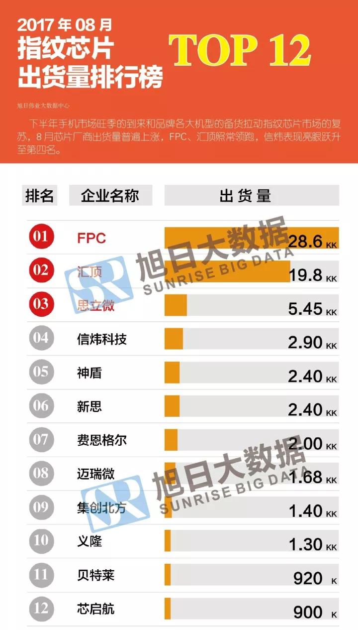 2017年08月指紋芯片出貨量排行榜