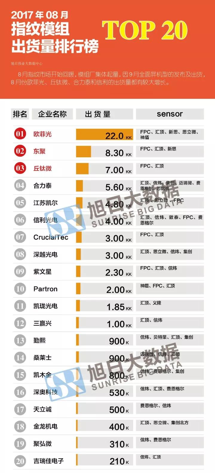 2017年08月指紋模組出貨量排行榜