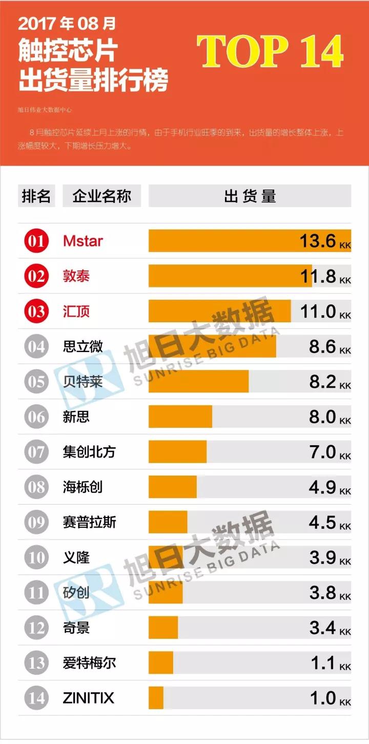 2017年08月觸控芯片出貨量排行榜