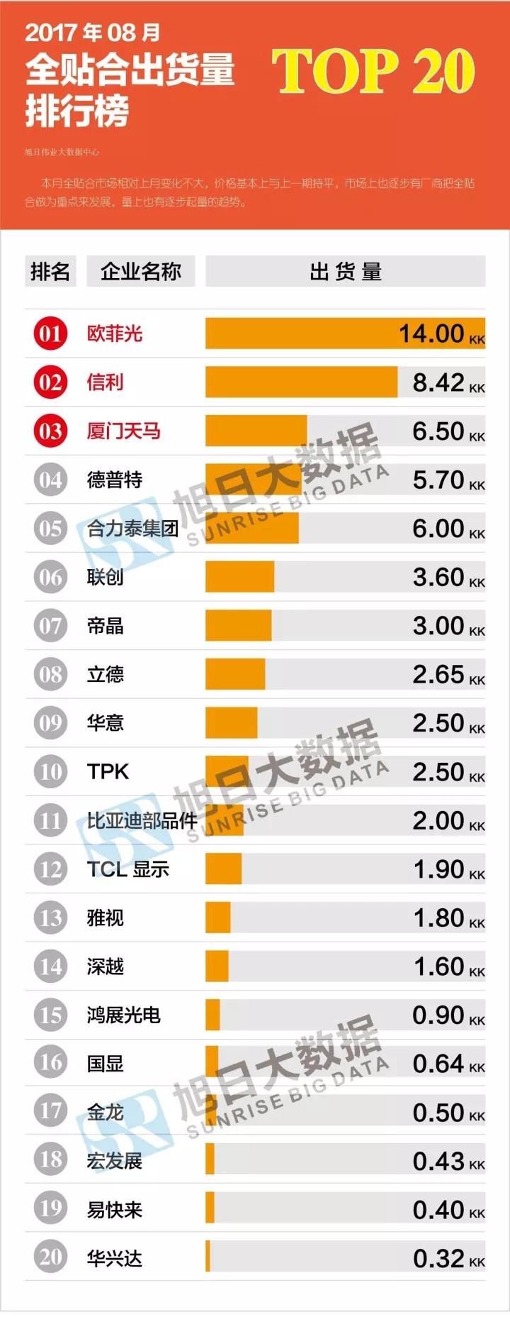 2017年08月全貼合出貨量排行榜