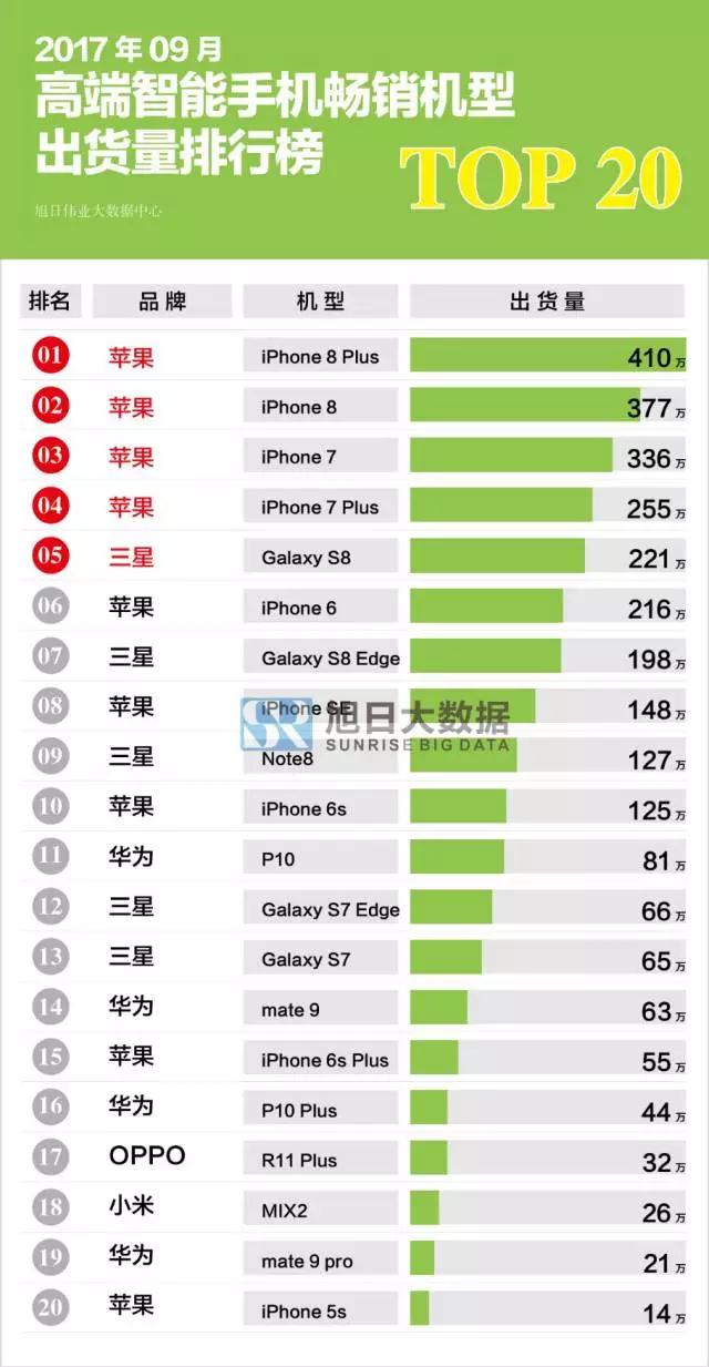 2017年9月高端智能手機暢銷(xiāo)機型排行榜