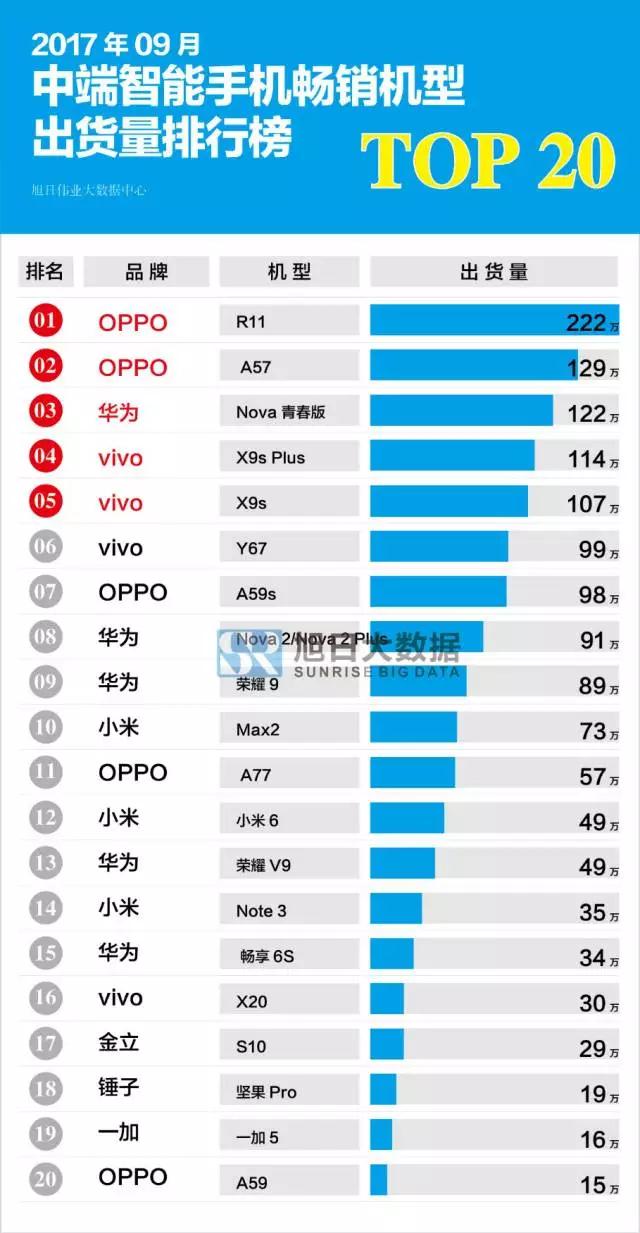 2017年9月國產(chǎn)中端智能手機暢銷(xiāo)機型排行榜