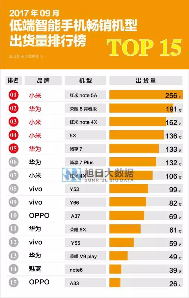 2017年9月國產(chǎn)低端智能手機暢銷(xiāo)機型排行榜