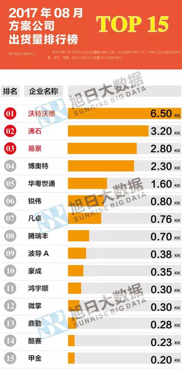 2017年8月方案公司出貨量排行榜