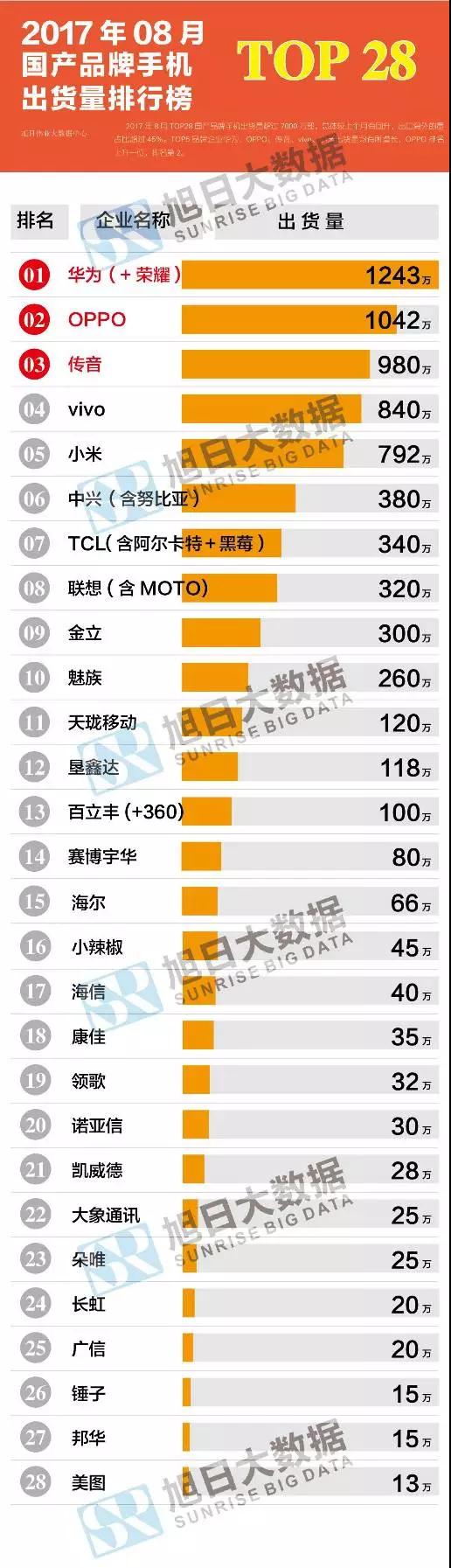 2017年8月國產(chǎn)品牌手機出貨量排行榜