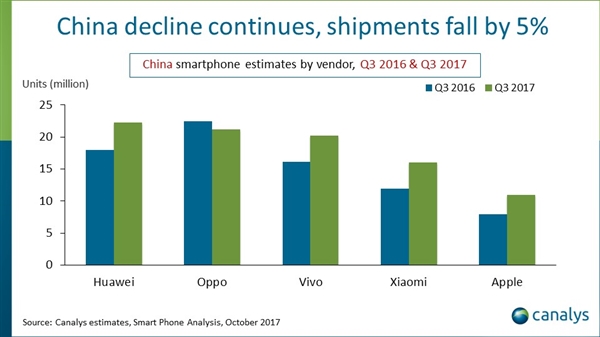 中國智能手機Q3縮水5％：華為奪魁 蘋(píng)果反彈