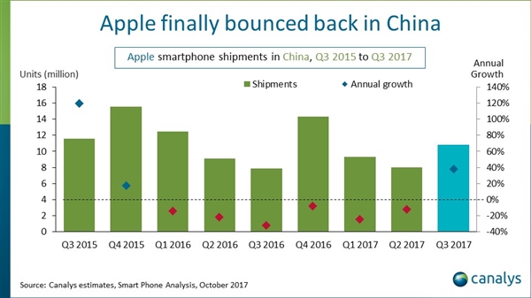 中國智能手機Q3縮水5％：華為奪魁 蘋(píng)果反彈