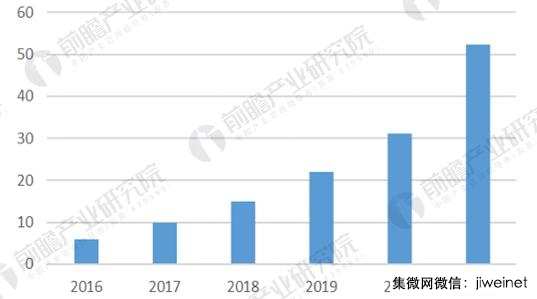 2021年全球人工智能芯片市場(chǎng)規模將達52億美金，年增53%