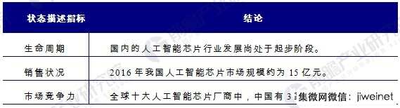 2021年全球人工智能芯片市場(chǎng)規模將達52億美金，年增53%