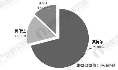 2021年全球人工智能芯片市場(chǎng)規模將達52億美金，年增53%