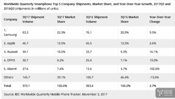 IDC：全球近四分之一的智能手機來(lái)自三星
