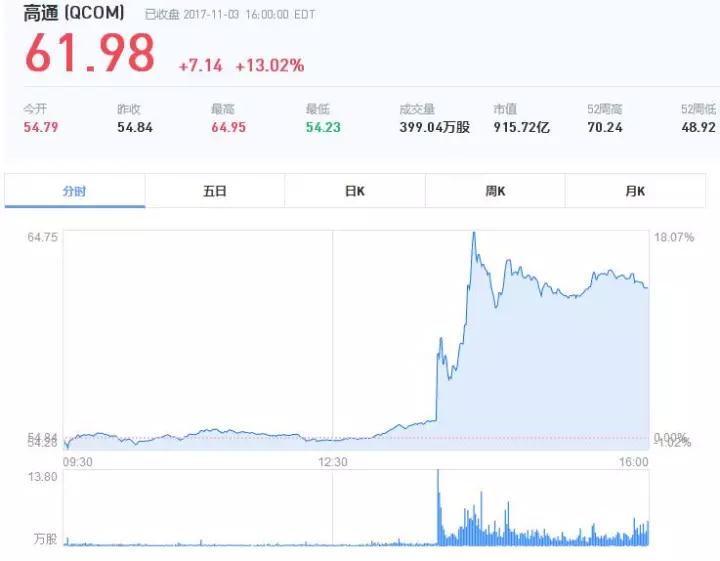 1003億美元！博通將收購高通，后者股價(jià)暴漲13%！