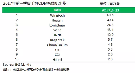 手機ODM廠(chǎng)商Q3出貨量：聞泰華勤龍旗占比超七成