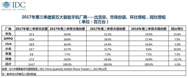 IDC：中國市場(chǎng)份額華為第一蘋(píng)果第五 小米暴增近六成