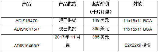 ADI公司的工業(yè)慣性測量單元提高自主式機器的導航性能和可靠性