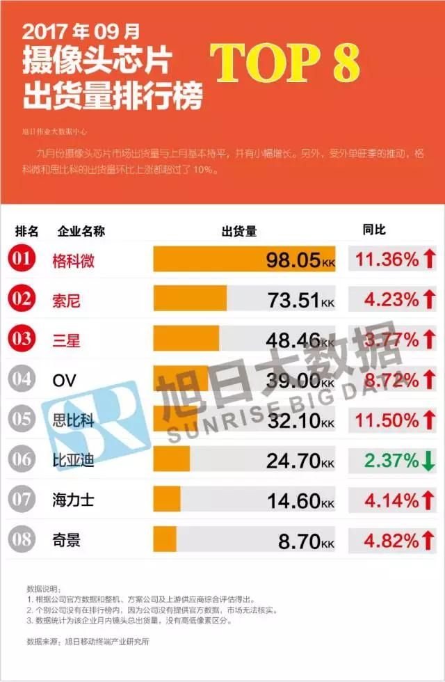 2017年9月攝像頭芯片排行榜