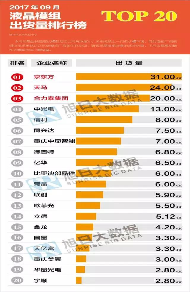 2017年9月液晶模組排行榜