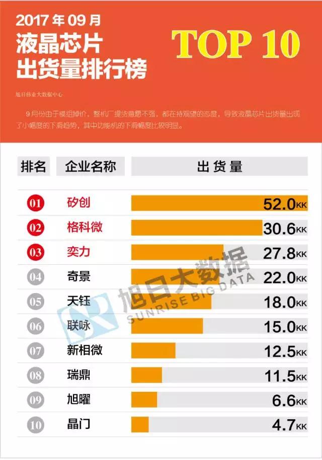 2017年9月液晶、觸控芯片芯片排行榜