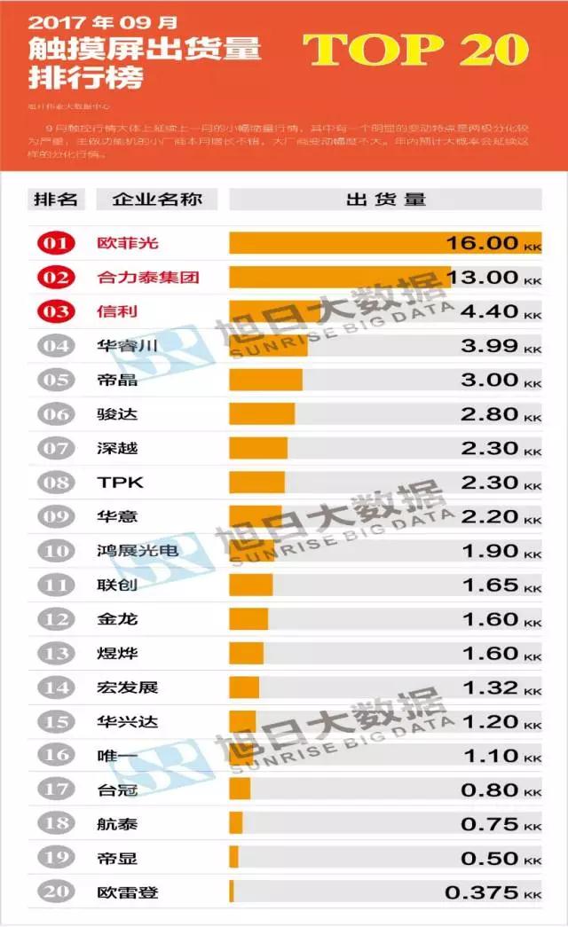 2017年9月觸控模組排行榜