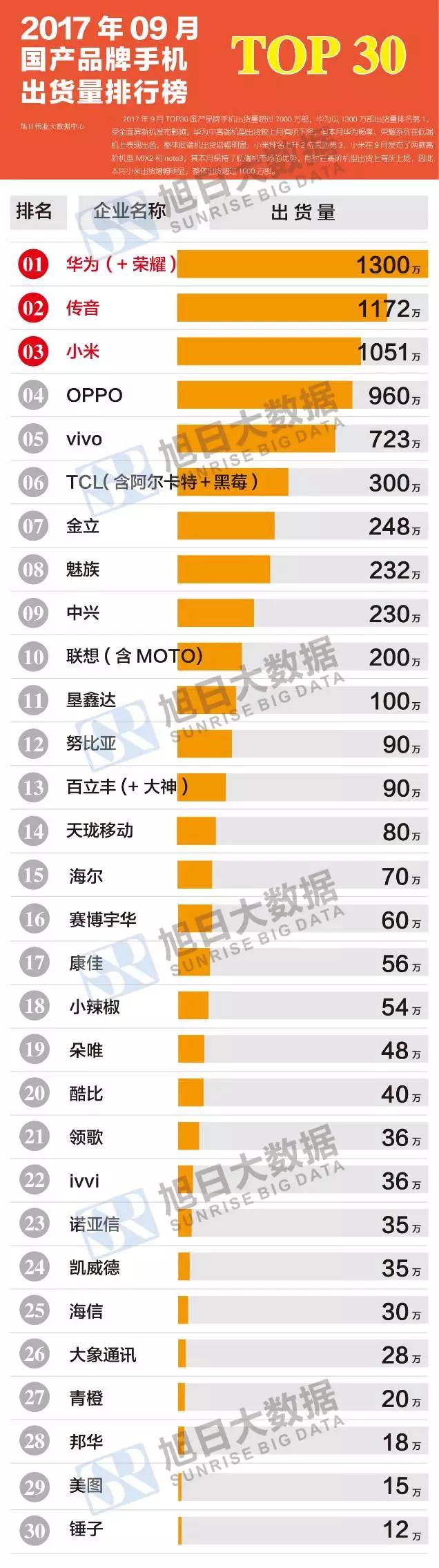 2017年9月國產(chǎn)品牌手機出貨量排行榜