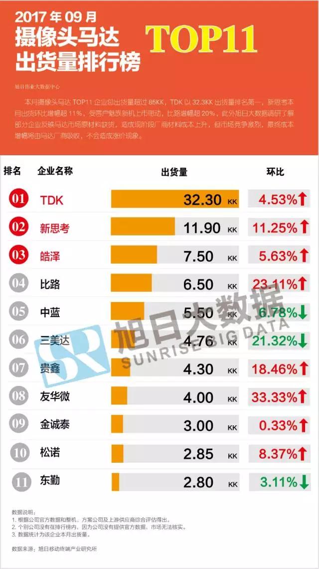 2017年9月攝像頭馬達排行榜