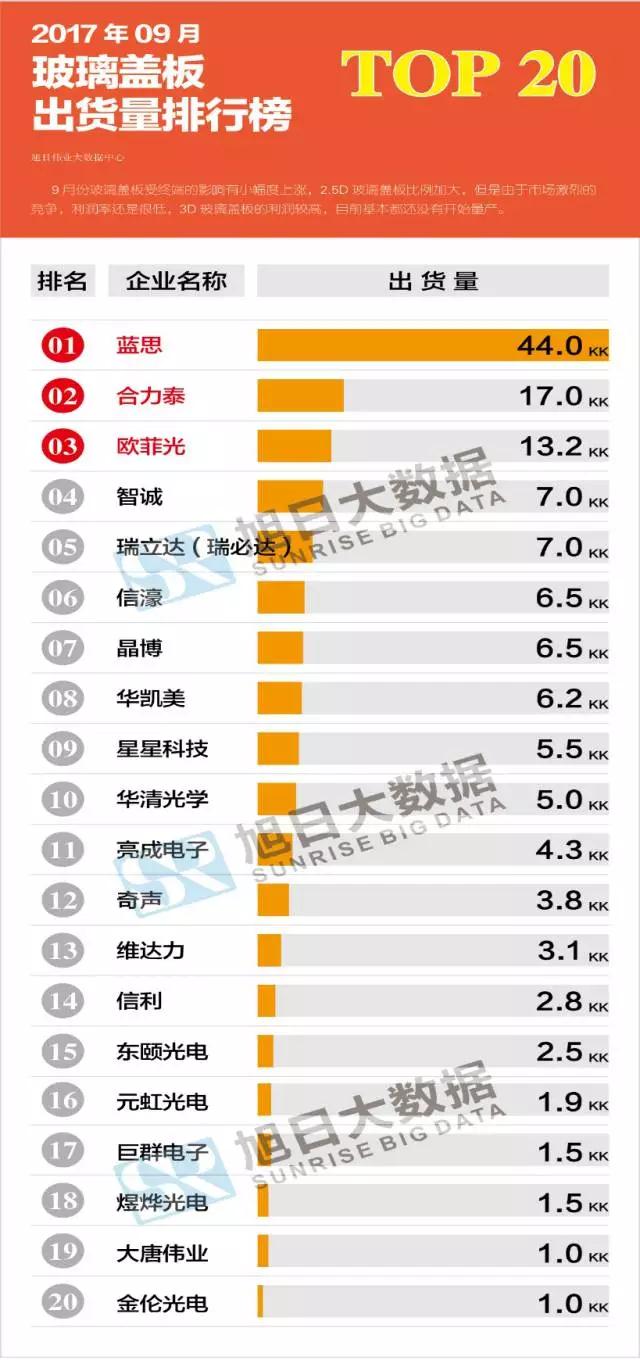 2017年9月玻璃蓋板排行榜