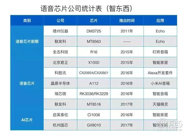 千萬(wàn)銷(xiāo)量百億市場(chǎng) 語(yǔ)音芯片崛起！